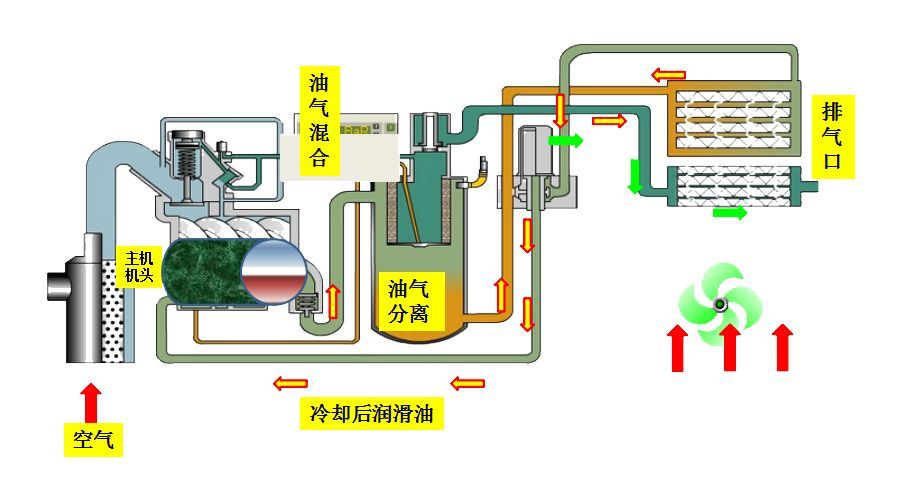 注意永磁變頻螺桿壓縮機的使用方法