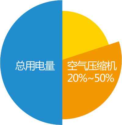 EMC節(jié)能背景