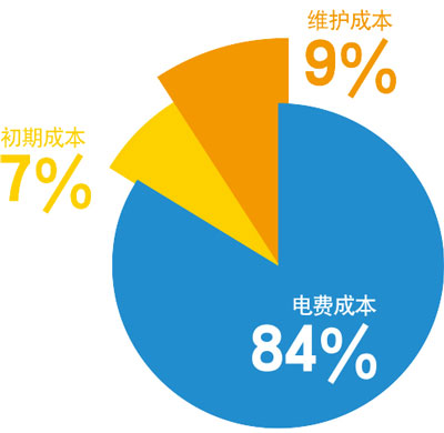 EMC節(jié)能背景